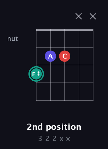 F♯ Diminished Sharp 9th guitar chord — 2nd position (3 2 2 x x) fretboard diagram in Open D (f♯DF♯AD) · Capo 1