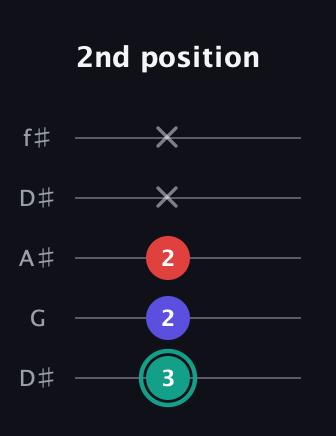 F♯ Diminished Sharp 9th guitar tab — 2nd position (3 2 2 x x) in Open D (f♯DF♯AD) · Capo 1