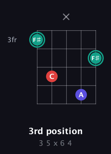 F♯ Diminished Sharp 9th guitar chord — 3rd position (3 5 x 6 4) fretboard diagram in Open D (f♯DF♯AD) · Capo 1