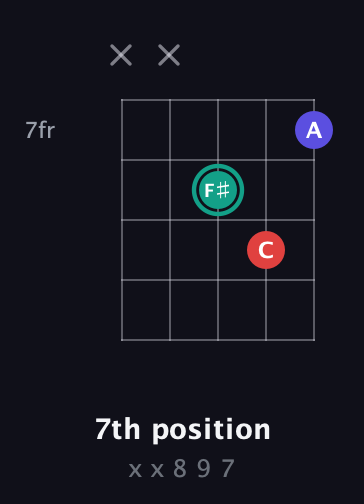 F♯ Diminished Sharp 9th guitar chord — 7th position (x x 8 9 7) fretboard diagram in Open D (f♯DF♯AD) · Capo 1