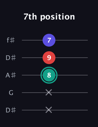 F♯ Diminished Sharp 9th guitar tab — 7th position (x x 8 9 7) in Open D (f♯DF♯AD) · Capo 1
