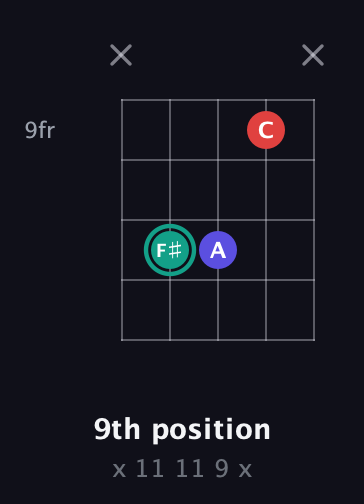 F♯ Diminished Sharp 9th guitar chord — 9th position (x 11 11 9 x) fretboard diagram in Open D (f♯DF♯AD) · Capo 1