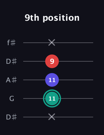 F♯ Diminished Sharp 9th guitar tab — 9th position (x 11 11 9 x) in Open D (f♯DF♯AD) · Capo 1