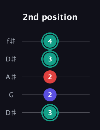 F♯ Diminished guitar tab — 2nd position (3 2 2 3 4) in Open D (f♯DF♯AD) · Capo 1