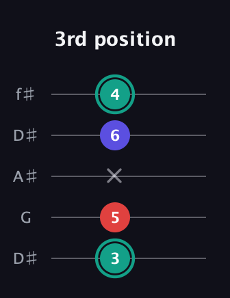F♯ Diminished guitar tab — 3rd position (3 5 x 6 4) in Open D (f♯DF♯AD) · Capo 1