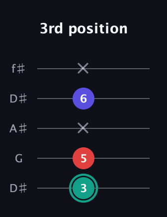 F♯ Diminished guitar tab — 3rd position (3 5 x 6 x) in Open D (f♯DF♯AD) · Capo 1