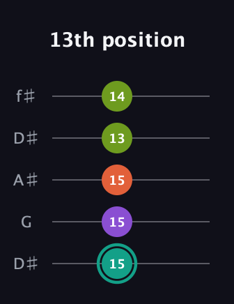 F♯ Dominant 7th Sharp 13th guitar tab — 13th position (15 15 15 13 14) in Open D (f♯DF♯AD) · Capo 1