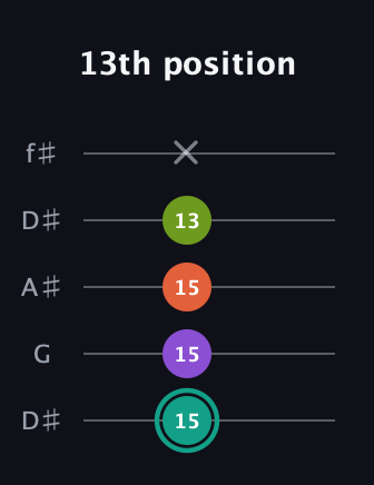 F♯ Dominant 7th Sharp 13th guitar tab — 13th position (15 15 15 13 x) in Open D (f♯DF♯AD) · Capo 1