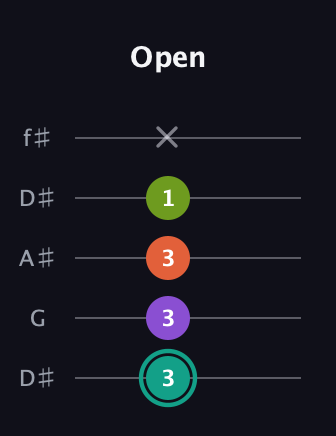 F♯ Dominant 7th guitar tab — Open (3 3 3 1 x) in Open D (f♯DF♯AD) · Capo 1