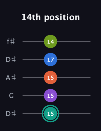 F♯ Dominant 9th Sharp 13th guitar tab — 14th position (15 15 15 17 14) in Open D (f♯DF♯AD) · Capo 1