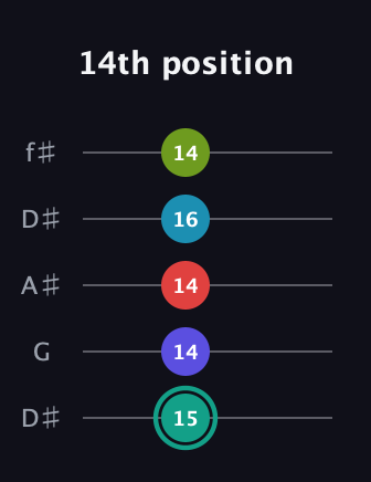 F♯ Half-Diminished 7th Flat 9th guitar tab — 14th position (15 14 14 16 14) in Open D (f♯DF♯AD) · Capo 1