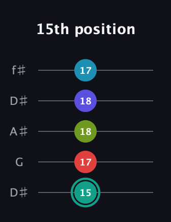 F♯ Half-Diminished 7th Flat 9th guitar tab — 15th position (15 17 18 18 17) in Open D (f♯DF♯AD) · Capo 1