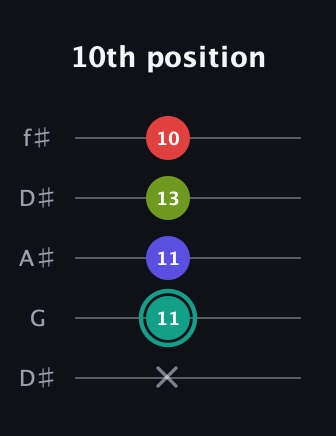 F♯ Half-Diminished 7th Sharp 13th guitar tab — 10th position (x 11 11 13 10) in Open D (f♯DF♯AD) · Capo 1