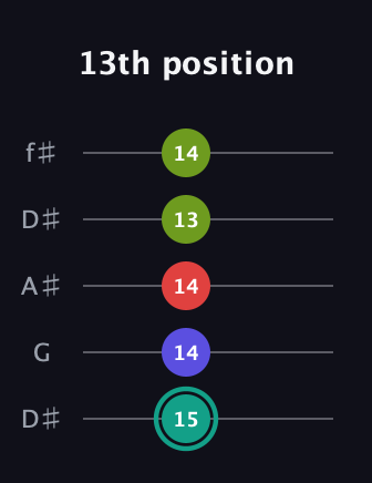 F♯ Half-Diminished 7th Sharp 13th guitar tab — 13th position (15 14 14 13 14) in Open D (f♯DF♯AD) · Capo 1
