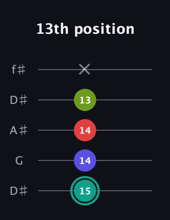 F♯ Half-Diminished 7th Sharp 13th guitar tab — 13th position (15 14 14 13 x) in Open D (f♯DF♯AD) · Capo 1