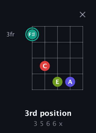 F♯ Half-Diminished 7th Sharp 13th guitar chord — 3rd position (3 5 6 6 x) fretboard diagram in Open D (f♯DF♯AD) · Capo 1