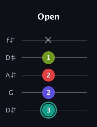 F♯ Half-Diminished 7th Sharp 13th guitar tab — Open (3 2 2 1 x) in Open D (f♯DF♯AD) · Capo 1