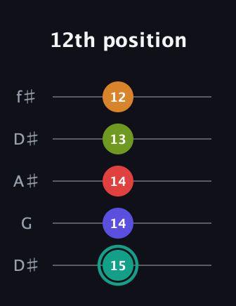 F♯ Half-Diminished 7th Sharp 5th guitar tab — 12th position (15 14 14 13 12) in Open D (f♯DF♯AD) · Capo 1