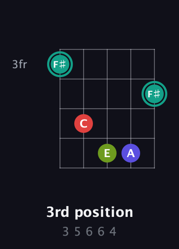 F♯ Half-Diminished 7th Sharp 9th guitar chord — 3rd position (3 5 6 6 4) fretboard diagram in Open D (f♯DF♯AD) · Capo 1