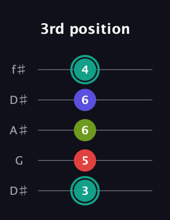F♯ Half-Diminished 7th Sharp 9th guitar tab — 3rd position (3 5 6 6 4) in Open D (f♯DF♯AD) · Capo 1