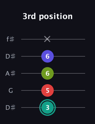 F♯ Half-Diminished 7th Sharp 9th guitar tab — 3rd position (3 5 6 6 x) in Open D (f♯DF♯AD) · Capo 1