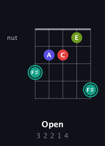 F♯ Half-Diminished 7th Sharp 9th guitar chord — Open (3 2 2 1 4) fretboard diagram in Open D (f♯DF♯AD) · Capo 1