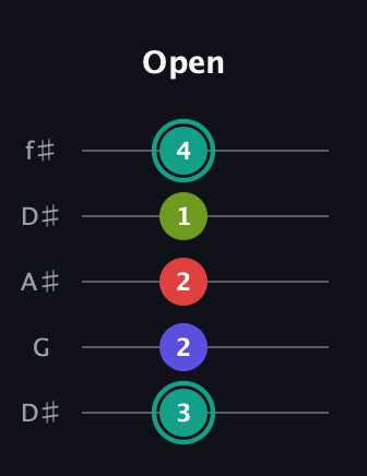 F♯ Half-Diminished 7th Sharp 9th guitar tab — Open (3 2 2 1 4) in Open D (f♯DF♯AD) · Capo 1