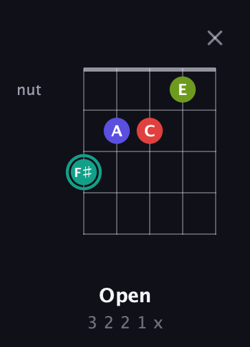 F♯ Half-Diminished 7th Sharp 9th guitar chord — Open (3 2 2 1 x) fretboard diagram in Open D (f♯DF♯AD) · Capo 1