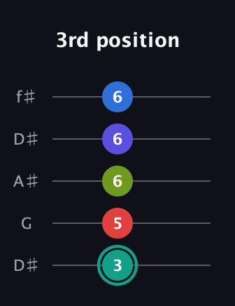 F♯ Half-Diminished 9th Added 2nd guitar tab — 3rd position (3 5 6 6 6) in Open D (f♯DF♯AD) · Capo 1