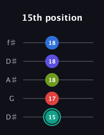 F♯ Half-Diminished 9th Sharp 13th guitar tab — 15th position (15 17 18 18 18) in Open D (f♯DF♯AD) · Capo 1