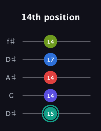 F♯ Half-Diminished 9th guitar tab — 14th position (15 14 14 17 14) in Open D (f♯DF♯AD) · Capo 1