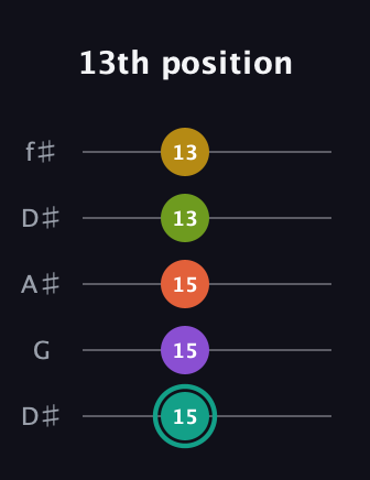 F♯ Major 6th Sharp 13th guitar tab — 13th position (15 15 15 13 13) in Open D (f♯DF♯AD) · Capo 1