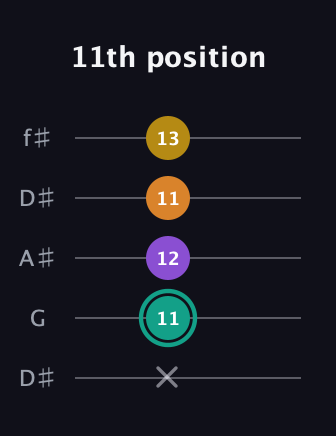 F♯ Major 6th Sharp 5th guitar tab — 11th position (x 11 12 11 13) in Open D (f♯DF♯AD) · Capo 1