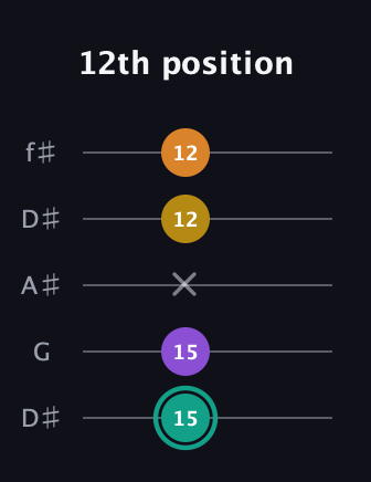 F♯ Major 6th Sharp 5th guitar tab — 12th position (15 15 x 12 12) in Open D (f♯DF♯AD) · Capo 1