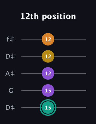 F♯ Major 6th Sharp 5th guitar tab — 12th position (15 15 12 12 12) in Open D (f♯DF♯AD) · Capo 1