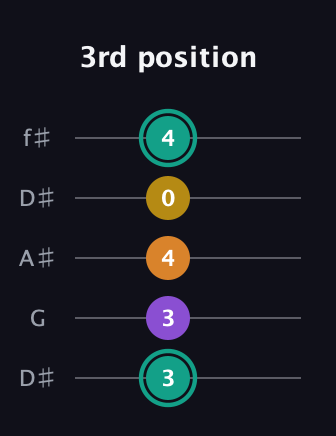 F♯ Major 6th Sharp 5th guitar tab — 3rd position (3 3 4 0 4) in Open D (f♯DF♯AD) · Capo 1