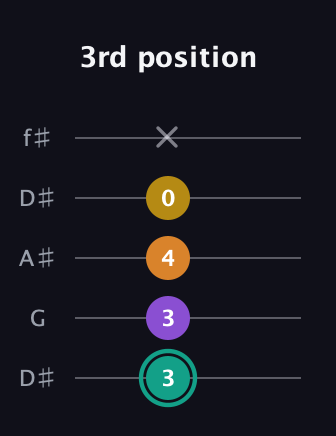 F♯ Major 6th Sharp 5th guitar tab — 3rd position (3 3 4 0 x) in Open D (f♯DF♯AD) · Capo 1