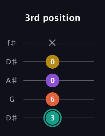 F♯ Major 6th guitar tab — 3rd position (3 6 0 0 x) in Open D (f♯DF♯AD) · Capo 1