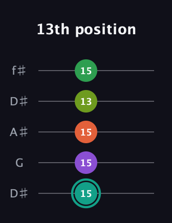 F♯ Major 7th Sharp 13th guitar tab — 13th position (15 15 15 13 15) in Open D (f♯DF♯AD) · Capo 1