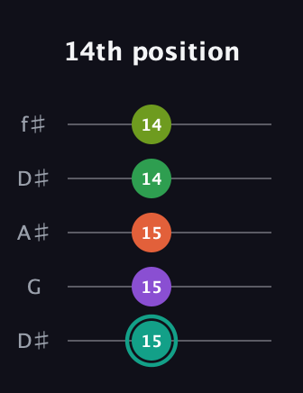 F♯ Major 7th Sharp 13th guitar tab — 14th position (15 15 15 14 14) in Open D (f♯DF♯AD) · Capo 1