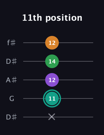 F♯ Major 7th Sharp 5th guitar tab — 11th position (x 11 12 14 12) in Open D (f♯DF♯AD) · Capo 1