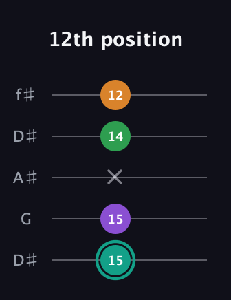 F♯ Major 7th Sharp 5th guitar tab — 12th position (15 15 x 14 12) in Open D (f♯DF♯AD) · Capo 1