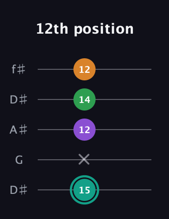 F♯ Major 7th Sharp 5th guitar tab — 12th position (15 x 12 14 12) in Open D (f♯DF♯AD) · Capo 1