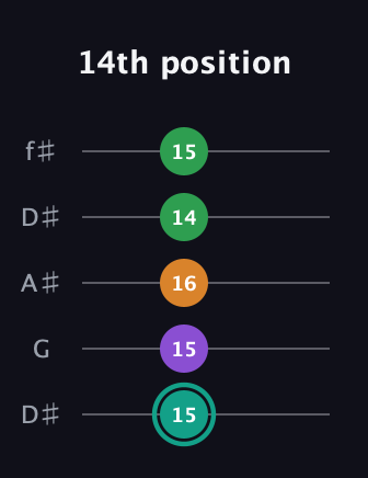 F♯ Major 7th Sharp 5th guitar tab — 14th position (15 15 16 14 15) in Open D (f♯DF♯AD) · Capo 1