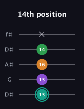 F♯ Major 7th Sharp 5th guitar tab — 14th position (15 15 16 14 x) in Open D (f♯DF♯AD) · Capo 1