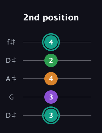 F♯ Major 7th Sharp 5th guitar tab — 2nd position (3 3 4 2 4) in Open D (f♯DF♯AD) · Capo 1