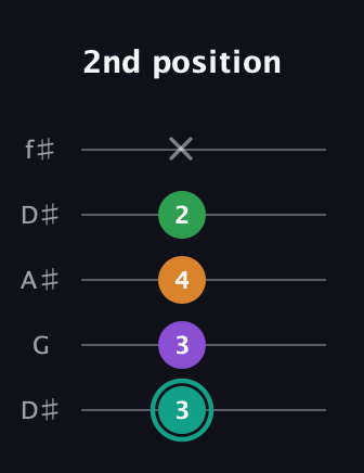 F♯ Major 7th Sharp 5th guitar tab — 2nd position (3 3 4 2 x) in Open D (f♯DF♯AD) · Capo 1