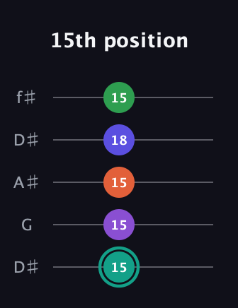 F♯ Major 7th Sharp 9th guitar tab — 15th position (15 15 15 18 15) in Open D (f♯DF♯AD) · Capo 1