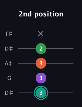 F♯ Major 7th guitar tab — 2nd position (3 3 3 2 x) in Open D (f♯DF♯AD) · Capo 1