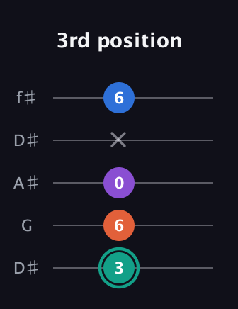 F♯ Major Added 2nd guitar tab — 3rd position (3 6 0 x 6) in Open D (f♯DF♯AD) · Capo 1